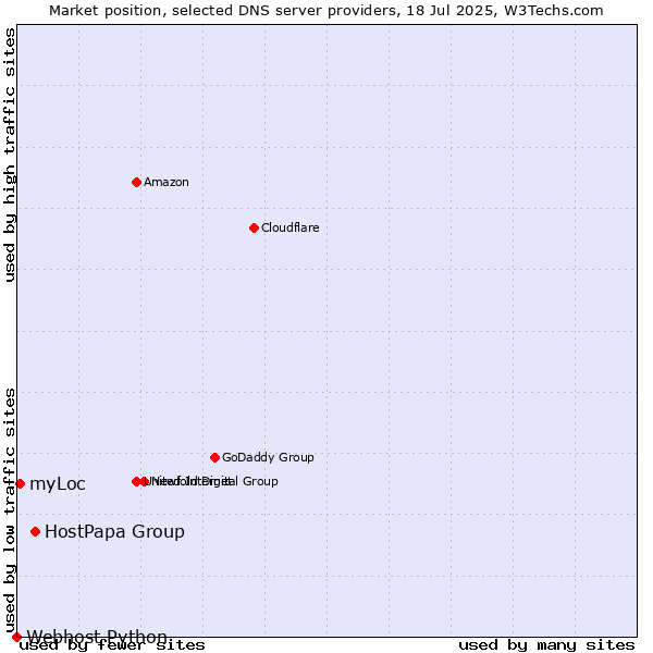 Market position of HostPapa Group vs. myLoc vs. Webhost Python