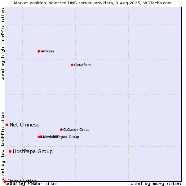 Market position of HostPapa Group vs. Net Chinese vs. NameAction