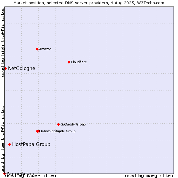 Market position of HostPapa Group vs. NetCologne vs. NameAction