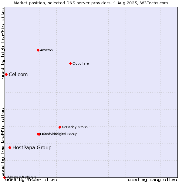 Market position of HostPapa Group vs. Cellcom vs. NameAction