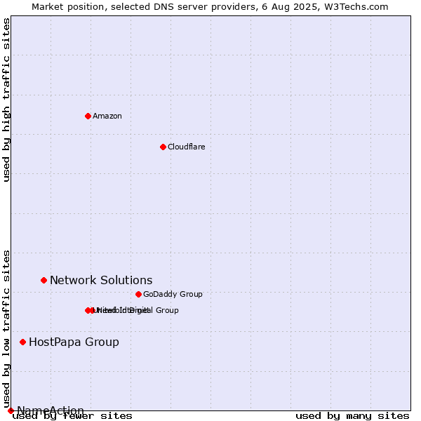 Market position of Network Solutions vs. HostPapa Group vs. NameAction