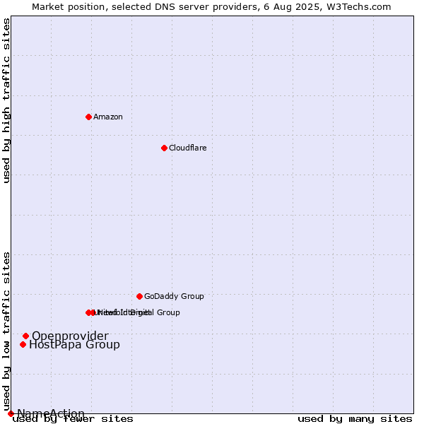 Market position of Openprovider vs. HostPapa Group vs. NameAction