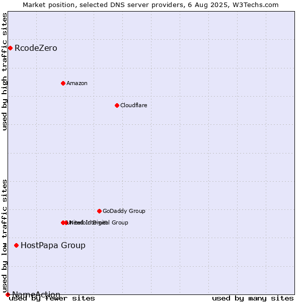 Market position of HostPapa Group vs. RcodeZero vs. NameAction