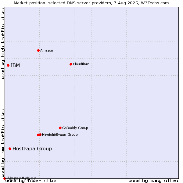 Market position of HostPapa Group vs. IBM vs. NameAction