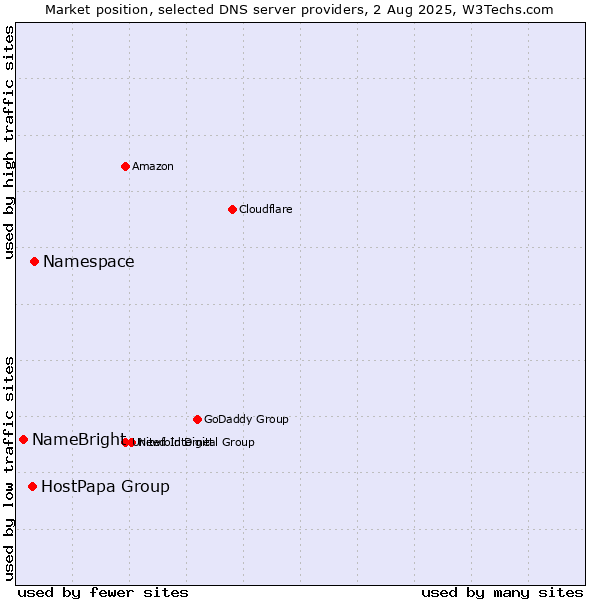 Market position of Namespace vs. HostPapa Group vs. NameBright