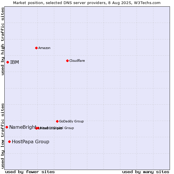 Market position of HostPapa Group vs. IBM vs. NameBright