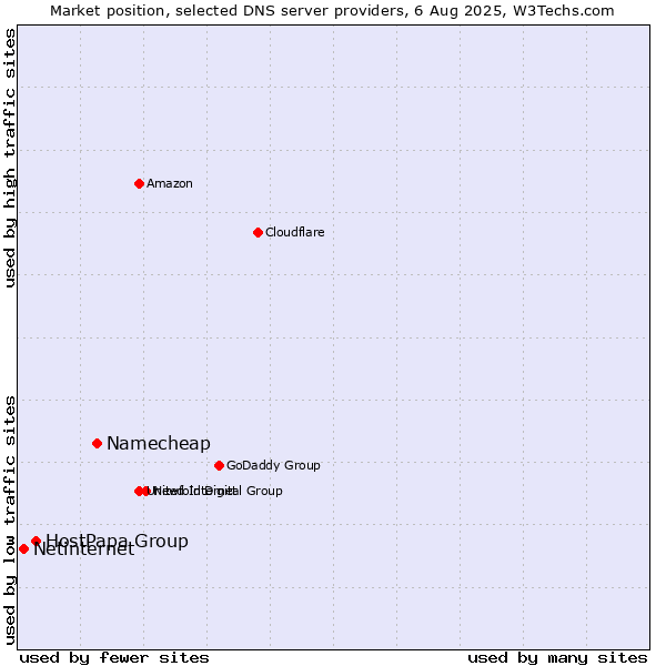 Market position of Namecheap vs. HostPapa Group vs. Netinternet