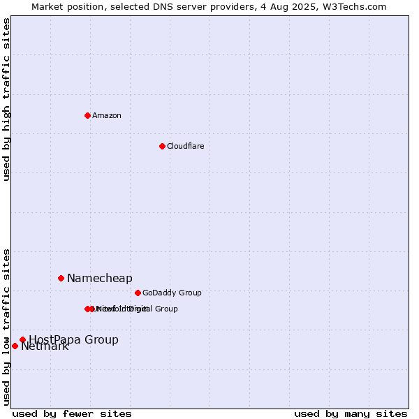 Market position of Namecheap vs. HostPapa Group vs. Netmark