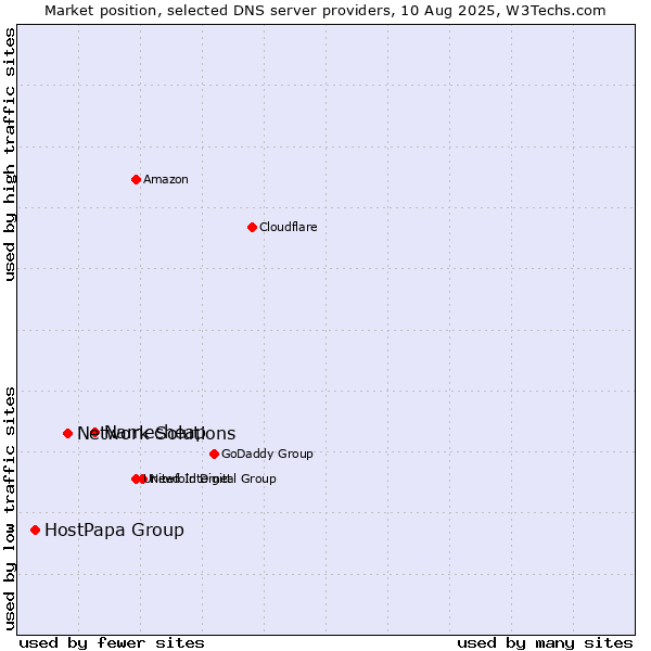 Market position of Namecheap vs. Network Solutions vs. HostPapa Group