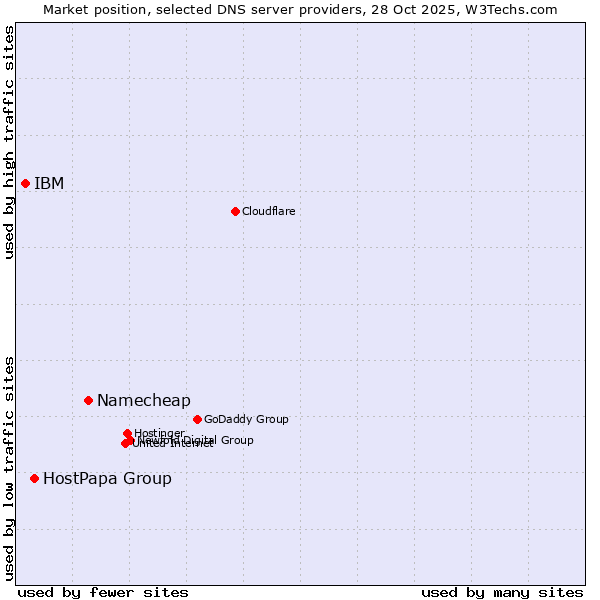 Market position of Namecheap vs. HostPapa Group vs. IBM
