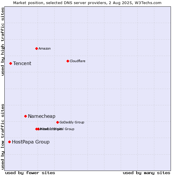 Market position of Namecheap vs. Tencent vs. HostPapa Group