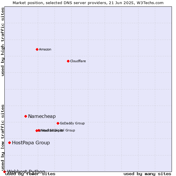 Market position of Namecheap vs. HostPapa Group vs. Webhost Python