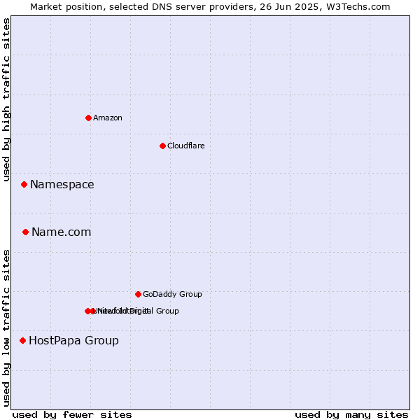 Market position of Name.com vs. Namespace vs. HostPapa Group