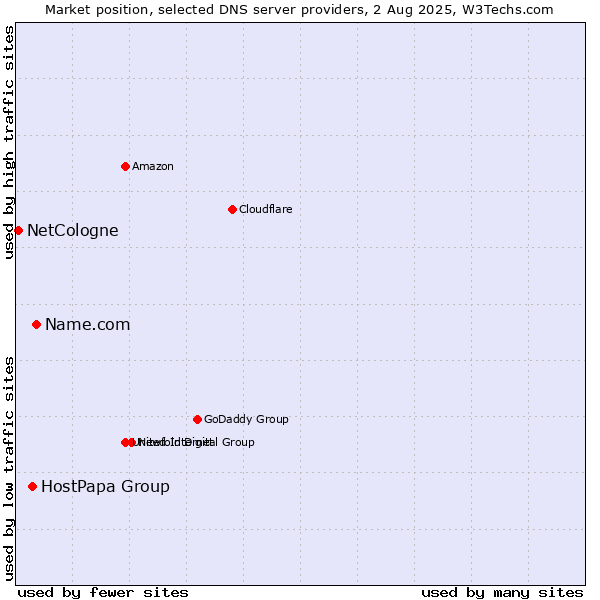 Market position of Name.com vs. HostPapa Group vs. NetCologne