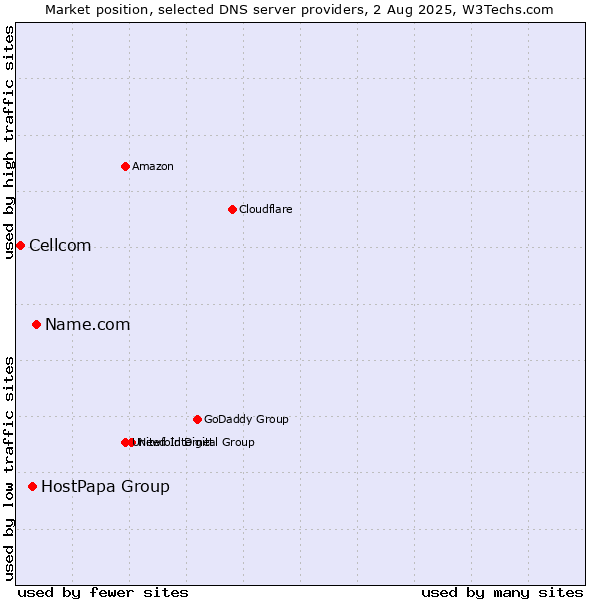 Market position of Name.com vs. HostPapa Group vs. Cellcom
