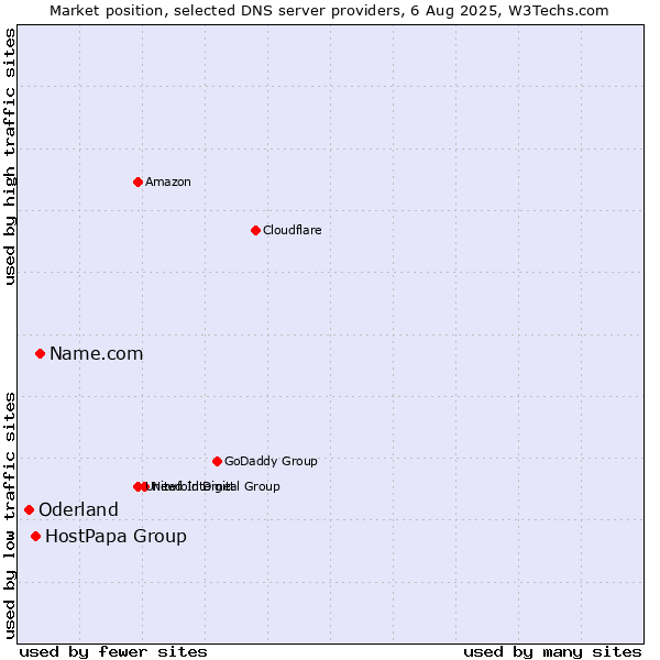 Market position of Name.com vs. HostPapa Group vs. Oderland