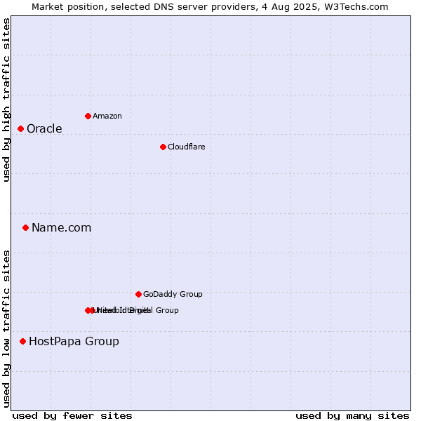 Market position of Name.com vs. HostPapa Group vs. Oracle
