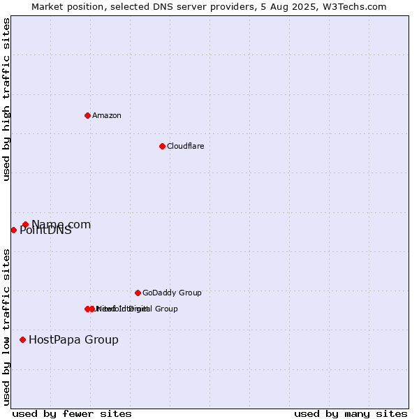 Market position of Name.com vs. HostPapa Group vs. PointDNS