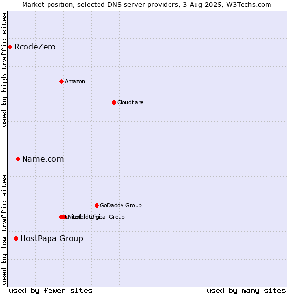 Market position of Name.com vs. HostPapa Group vs. RcodeZero