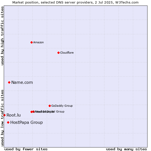 Market position of Name.com vs. HostPapa Group vs. Root.lu