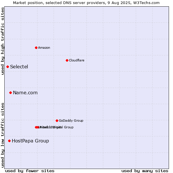 Market position of Name.com vs. HostPapa Group vs. Selectel