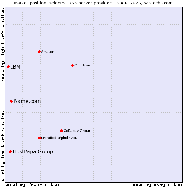 Market position of Name.com vs. HostPapa Group vs. IBM