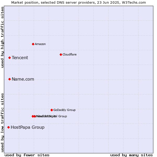 Market position of Tencent vs. Name.com vs. HostPapa Group