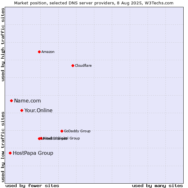 Market position of Your.Online vs. Name.com vs. HostPapa Group