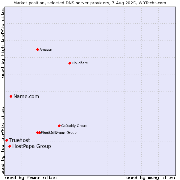 Market position of Name.com vs. HostPapa Group vs. Truehost