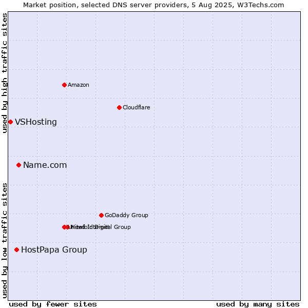 Market position of Name.com vs. HostPapa Group vs. VSHosting