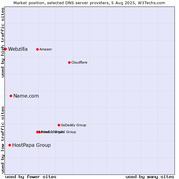 Market position of Name.com vs. HostPapa Group vs. Webzilla
