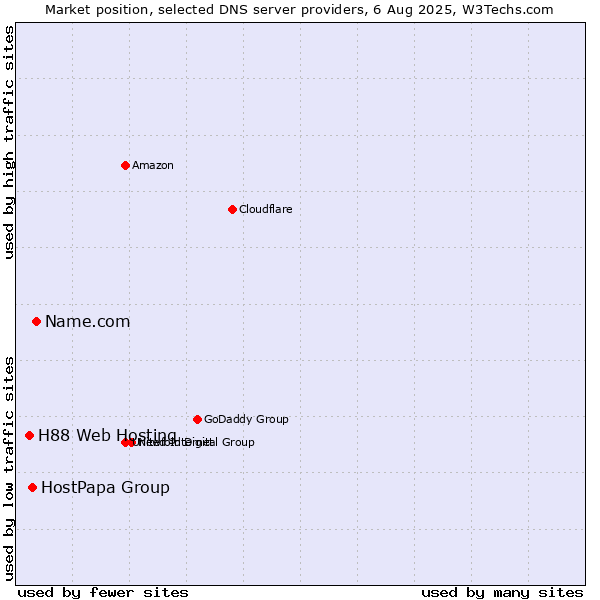 Market position of Name.com vs. HostPapa Group vs. H88 Web Hosting