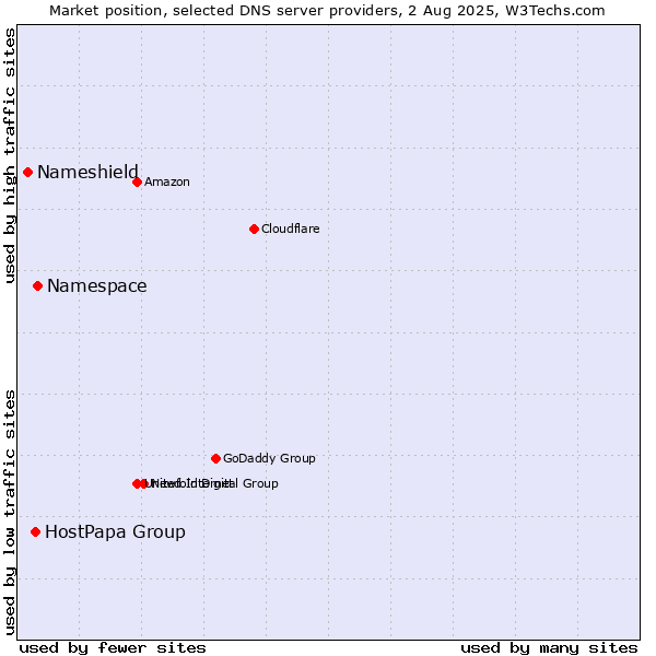 Market position of Namespace vs. HostPapa Group vs. Nameshield