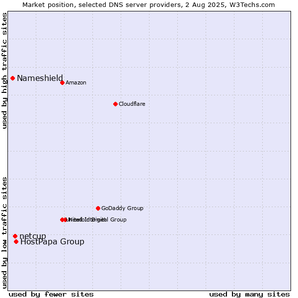 Market position of HostPapa Group vs. netcup vs. Nameshield