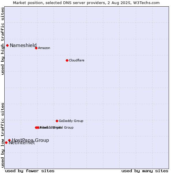 Market position of HostPapa Group vs. Nameshield vs. Netinternet