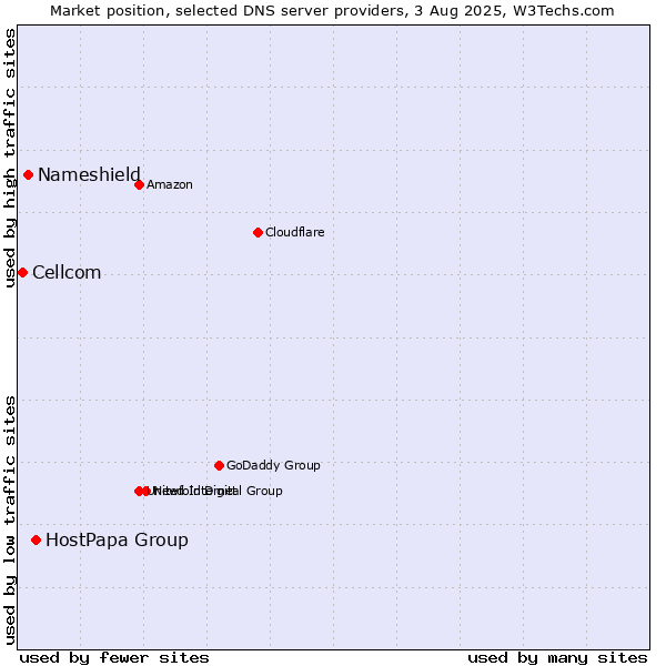 Market position of HostPapa Group vs. Nameshield vs. Cellcom