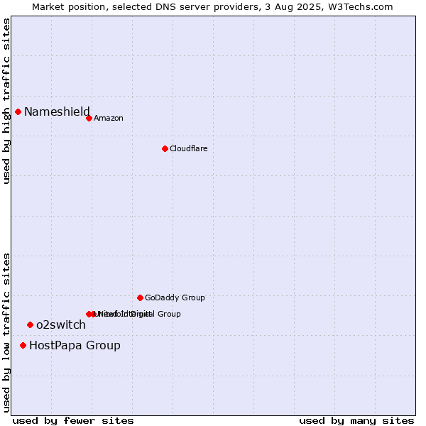 Market position of o2switch vs. HostPapa Group vs. Nameshield