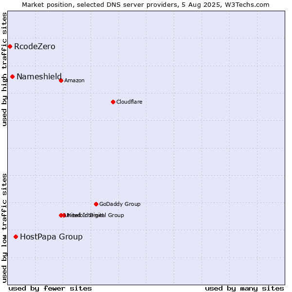 Market position of HostPapa Group vs. Nameshield vs. RcodeZero