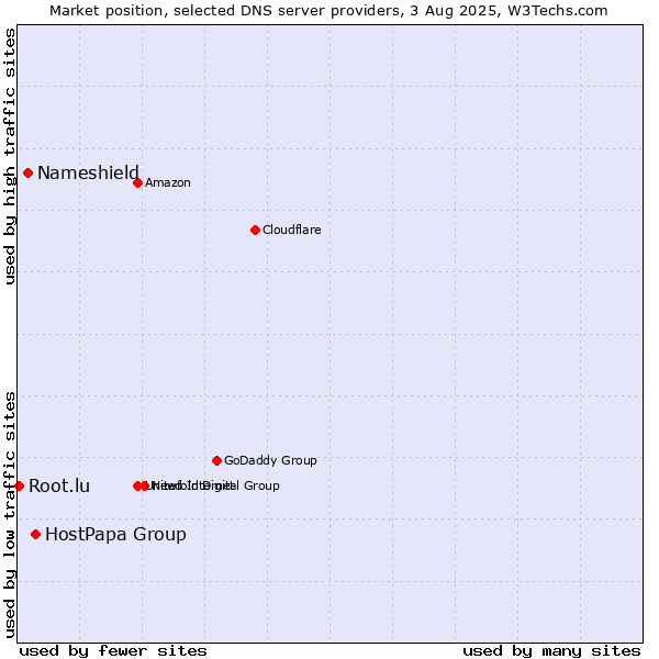 Market position of HostPapa Group vs. Nameshield vs. Root.lu