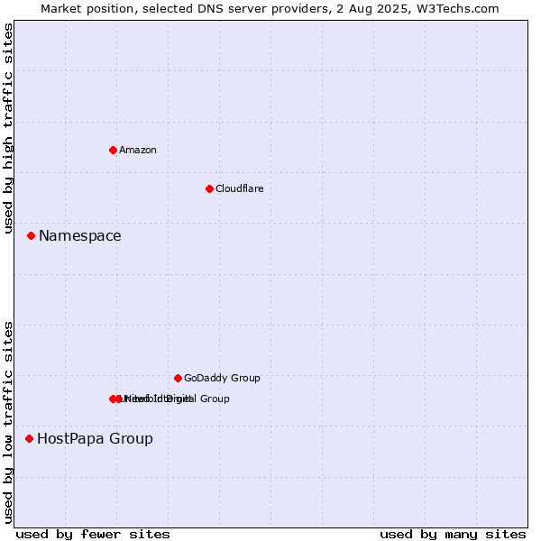 Market position of Namespace vs. HostPapa Group