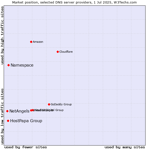 Market position of Namespace vs. HostPapa Group vs. NetAngels