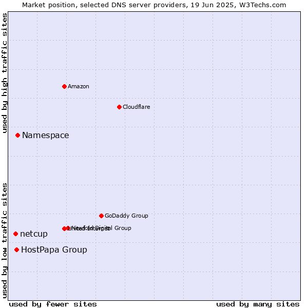 Market position of Namespace vs. HostPapa Group vs. netcup