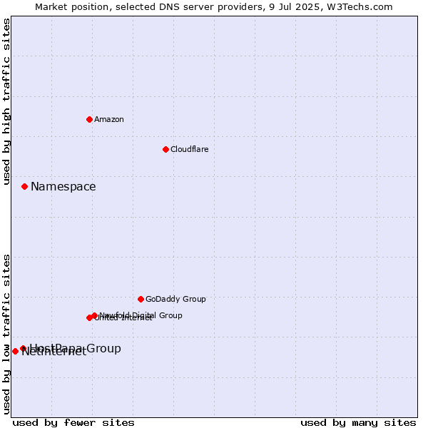 Market position of Namespace vs. HostPapa Group vs. Netinternet