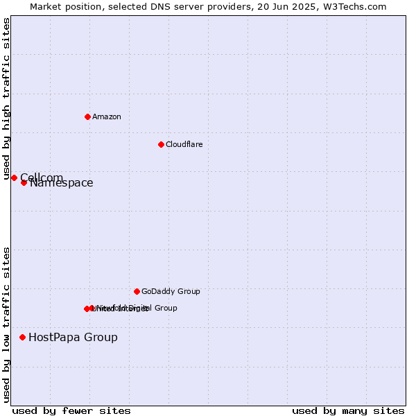 Market position of Namespace vs. HostPapa Group vs. Cellcom