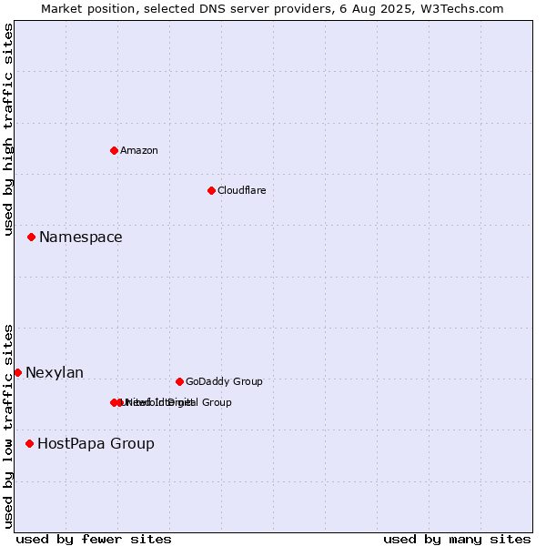 Market position of Namespace vs. HostPapa Group vs. Nexylan