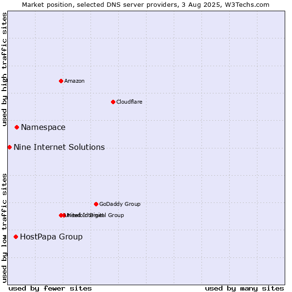Market position of Namespace vs. HostPapa Group vs. Nine Internet Solutions