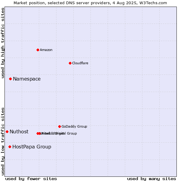 Market position of Namespace vs. HostPapa Group vs. Nuthost