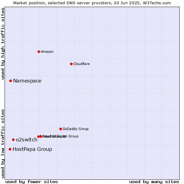 Market position of o2switch vs. Namespace vs. HostPapa Group