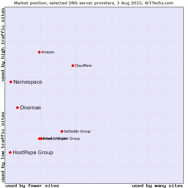 Market position of Onamae vs. Namespace vs. HostPapa Group
