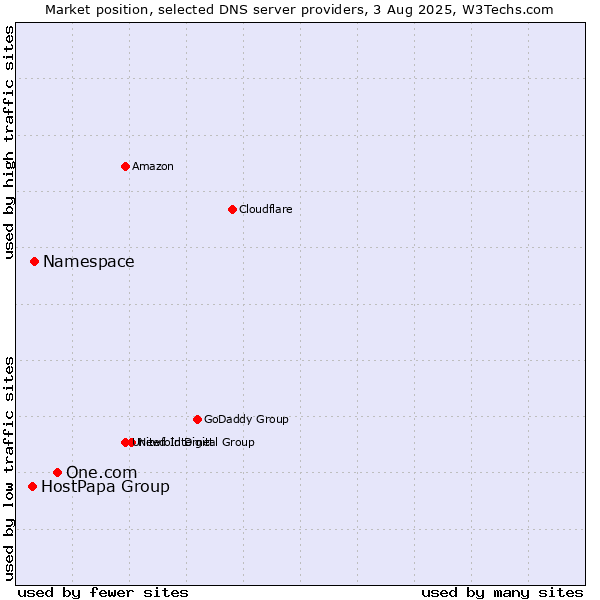 Market position of One.com vs. Namespace vs. HostPapa Group